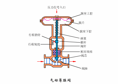  氣動(dòng)調節閥工作原理、安裝、檢修