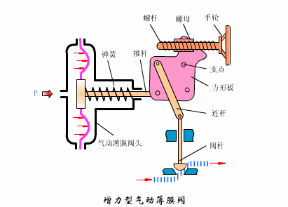  氣動(dòng)調節閥工作原理、安裝、檢修