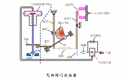  氣動(dòng)調節閥工作原理、安裝、檢修