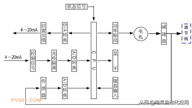  電動(dòng)調節閥的結構和原理，常見(jiàn)故障及處理方法！
